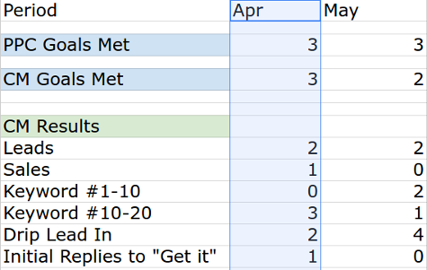 Spreadsheet tracking stats for productized service.